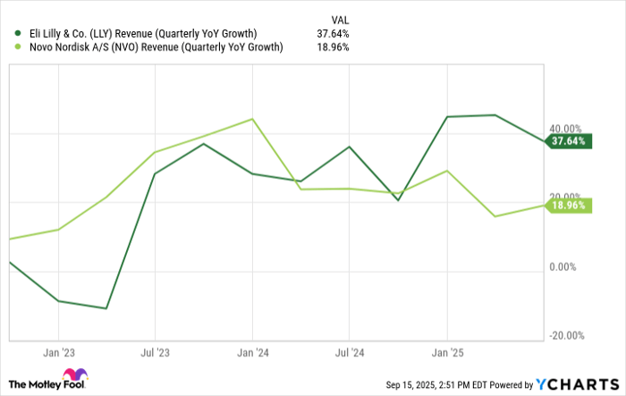 LLY Revenue (Quarterly YoY Growth) Chart