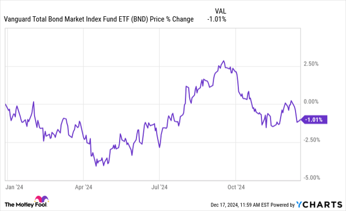 BND Chart