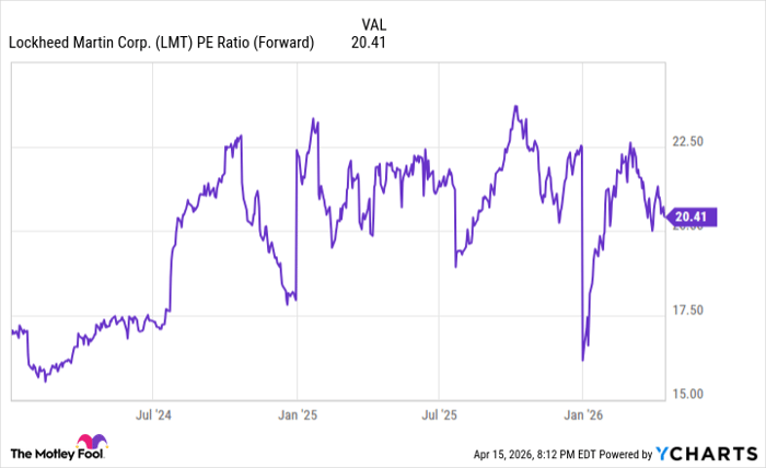 LMT PE Ratio (Forward) Chart