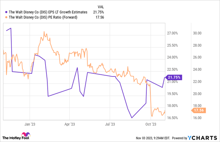 DIS EPS LT Growth Estimates Chart