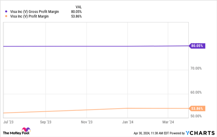 V Gross Profit Margin Chart