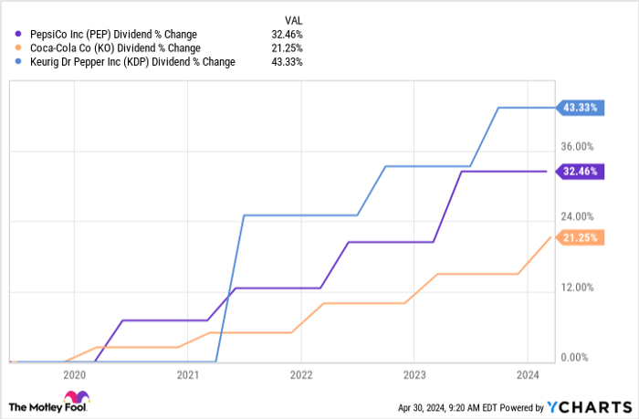 PEP Dividend Chart