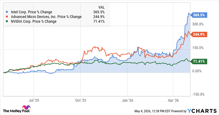 INTC Chart