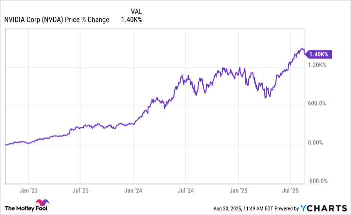 NVDA Chart