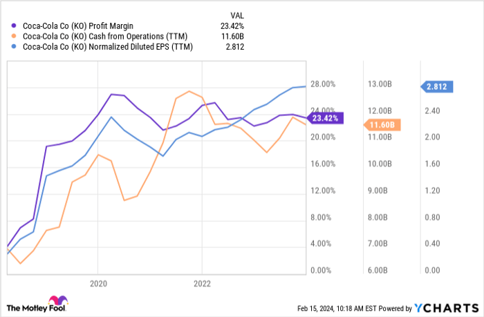 KO Profit Margin Chart