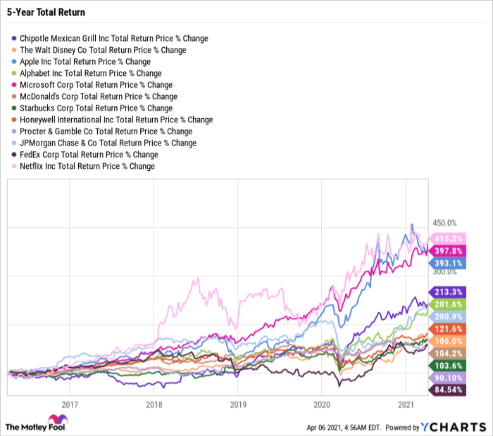 CMG Total Return Price Chart