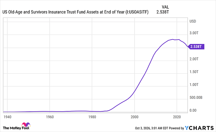 US Old-Age and Survivors Insurance Trust Fund Assets at End of Year Chart