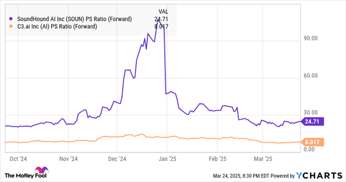 SOUN PS Ratio (Forward) Chart