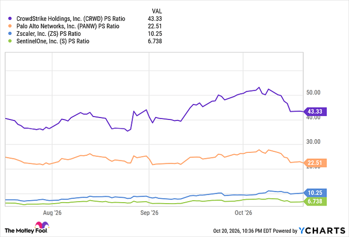 CRWD PS Ratio Chart