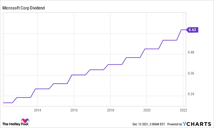 MSFT Dividend Chart