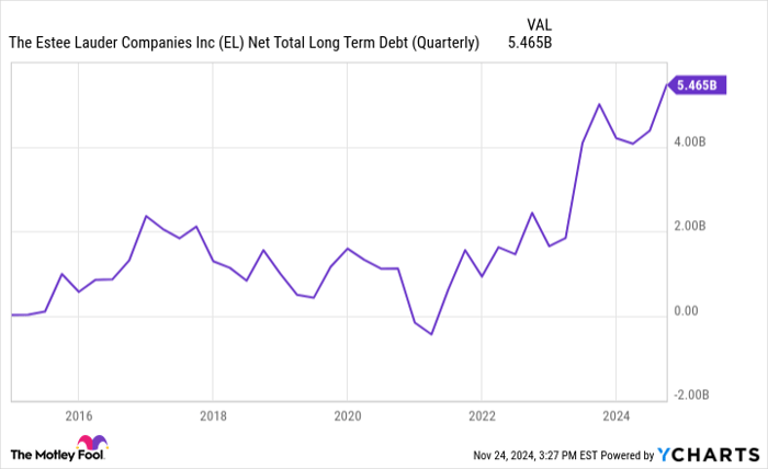 EL Net Total Long Term Debt (Quarterly) Chart