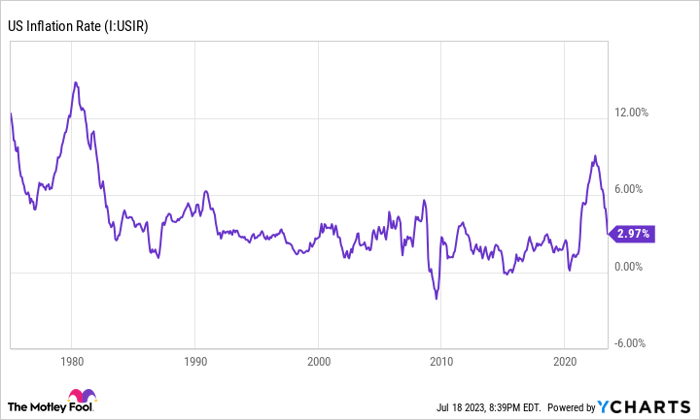 Chart showing the U.S. inflation rate down overall since 1980.