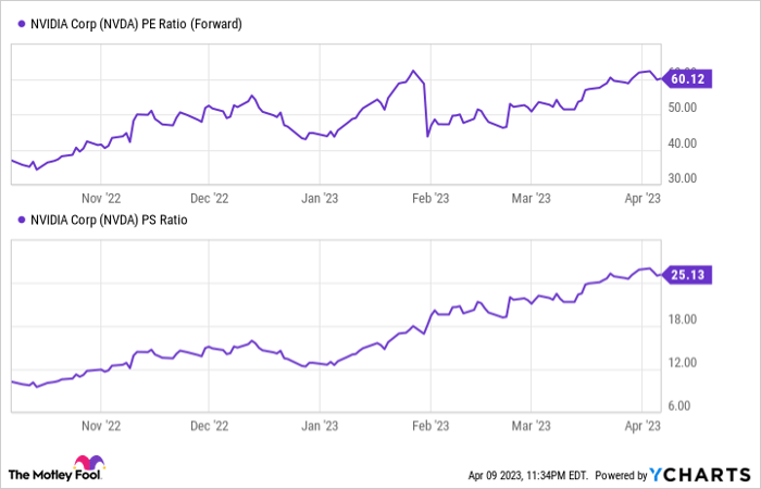 NVDA PE Ratio (Forward) Chart