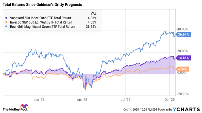 VOO Total Return Level Chart