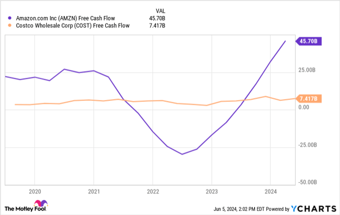 AMZN Free Cash Flow Chart