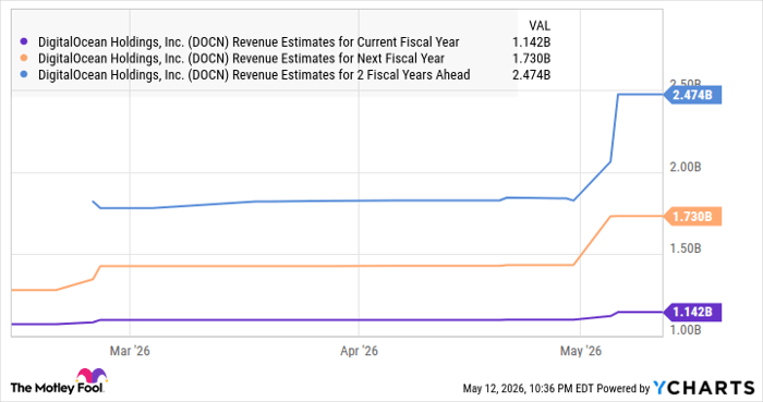 DOCN Revenue Estimates for Current Fiscal Year Chart