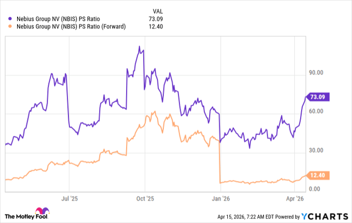 NBIS PS Ratio Chart