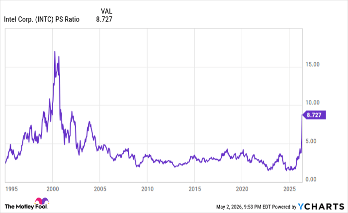 INTC PS Ratio Chart