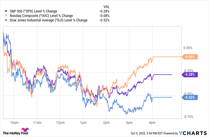 ^SPX Chart