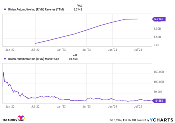 RIVN Revenue (TTM) Chart