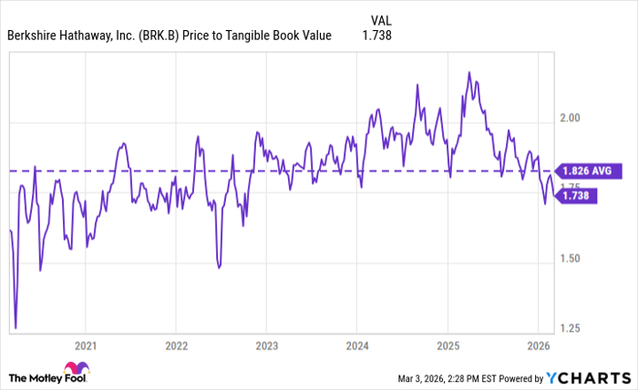 BRK.B Price to Tangible Book Value Chart