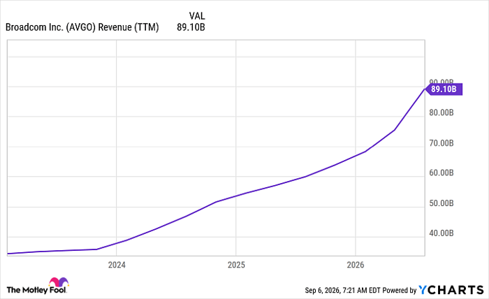 AVGO Revenue (TTM) Chart