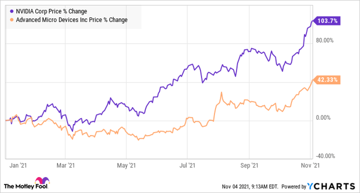 Better Buy Nvidia Vs Advanced Micro Devices Nasdaq