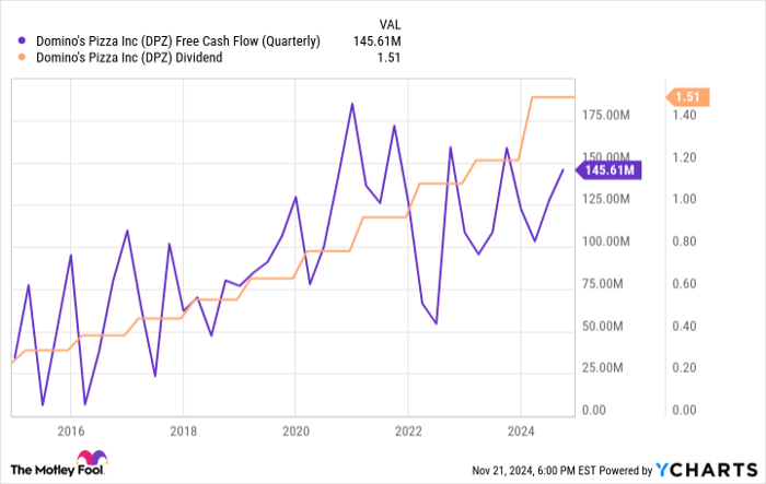 DPZ Free Cash Flow (Quarterly) Chart