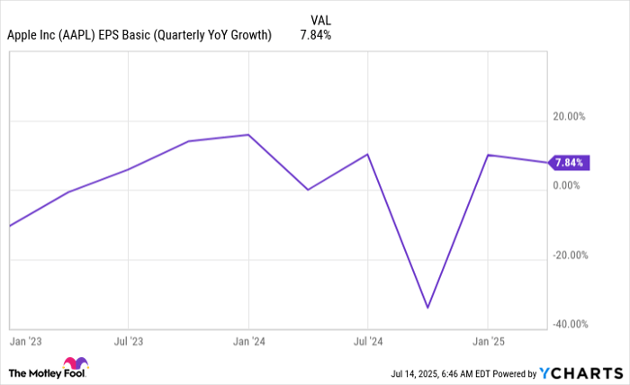 AAPL EPS Basic (Quarterly YoY Growth) Chart