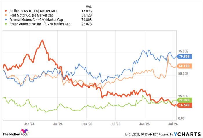STLA Market Cap Chart