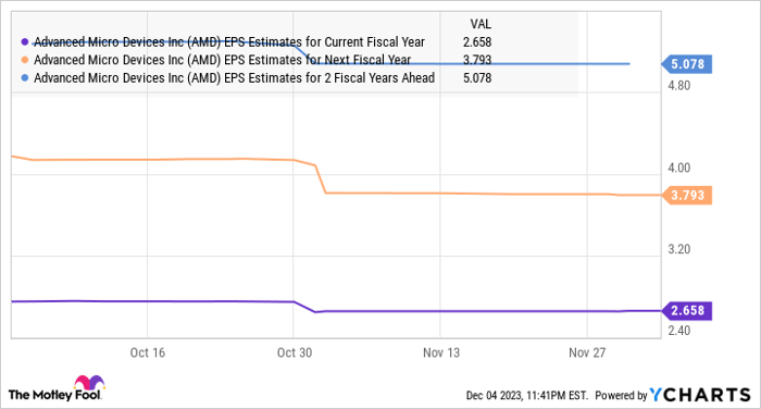 AMD EPS Estimates for Current Fiscal Year Chart