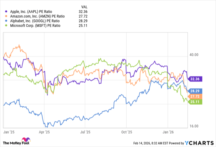 AAPL PE Ratio Chart