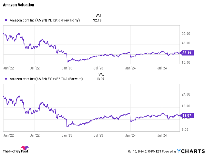 AMZN PE Ratio (Forward 1y) Chart