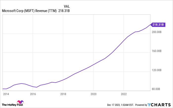 MSFT Revenue (TTM) Chart