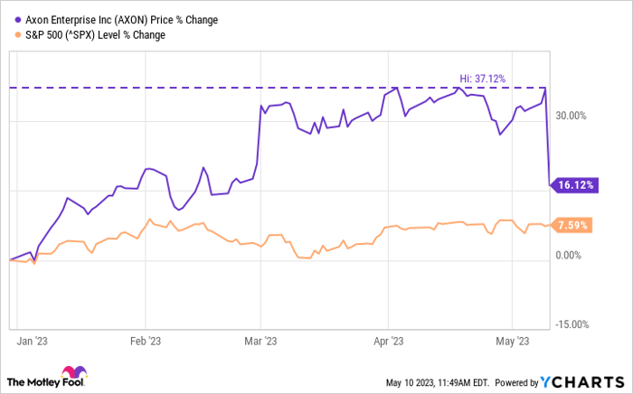 AXON Chart