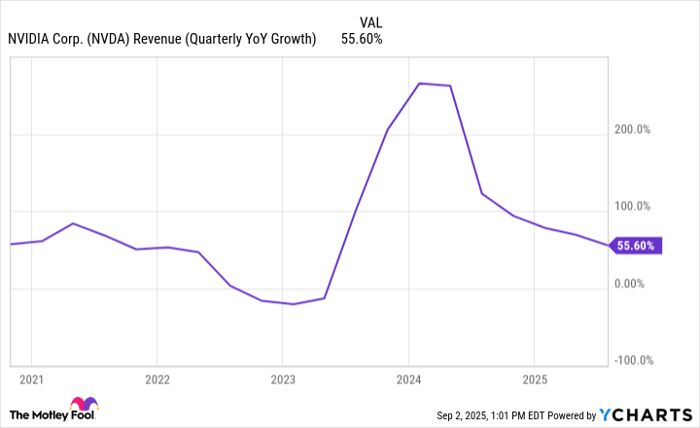 NVDA Revenue (Quarterly YoY Growth) Chart