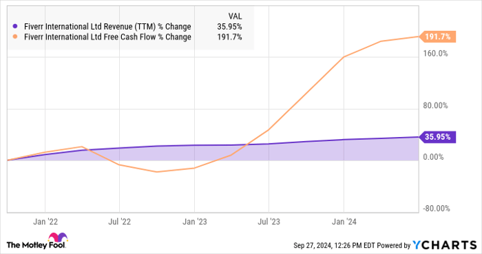 FVRR Revenue (TTM) Chart