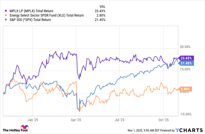 MPLX Total Return Level Chart