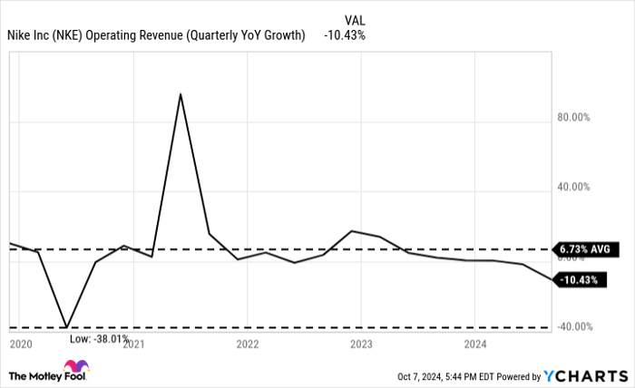 NKE Operating Revenue (Quarterly YoY Growth) Chart