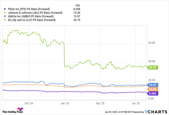 PFE PE Ratio (Forward) Chart