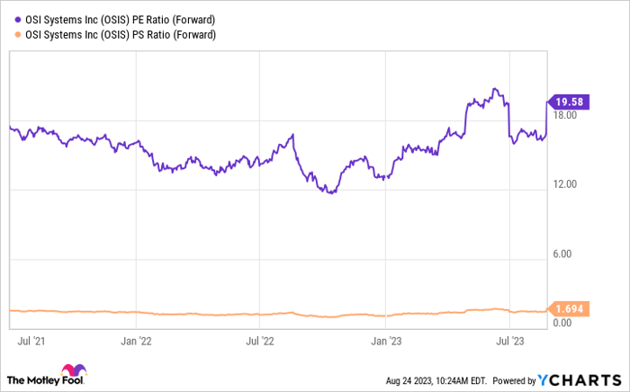OSIS PE Ratio (Forward) Chart
