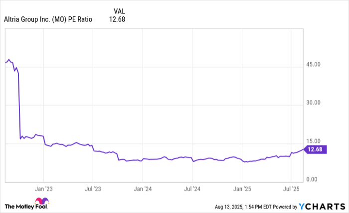 MO PE Ratio Chart