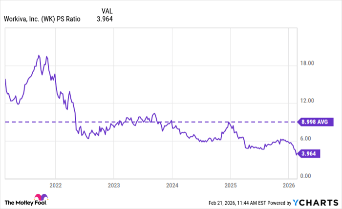 WK PS Ratio Chart