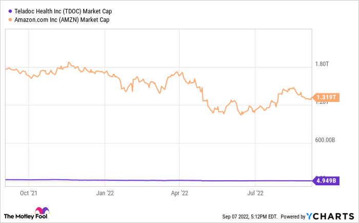 Chart showing Teladoc's market cap remaining steady and Amazon's falling since late 2021.