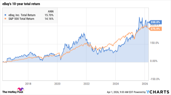 EBAY Total Return Level Chart