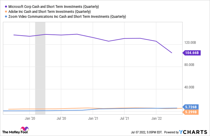 MSFT Cash and Short Term Investments (Quarterly) Chart
