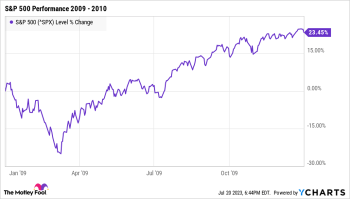 What stocks should i best sale invest in right now