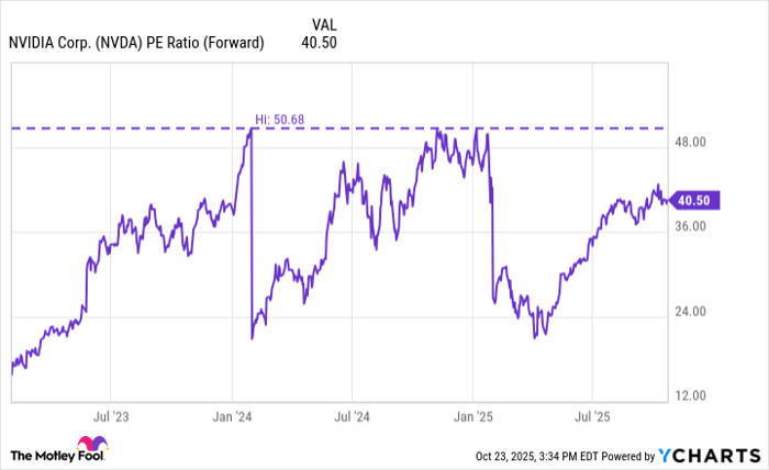 NVDA PE Ratio (Forward) Chart