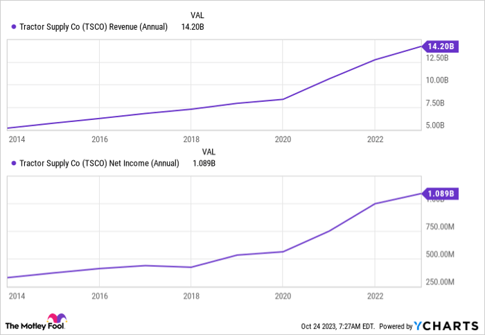 TSCO Revenue (Annual) Chart