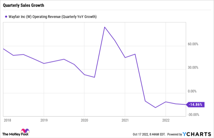 W Operating Revenue (Quarterly YoY Growth) Chart